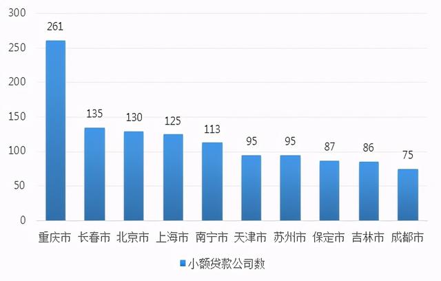 重庆网贷公司排名