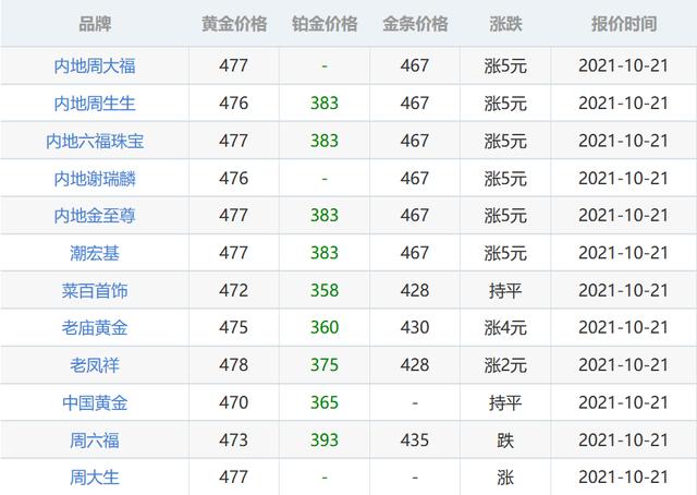 今日黄金价格查询（2021年10月21日）