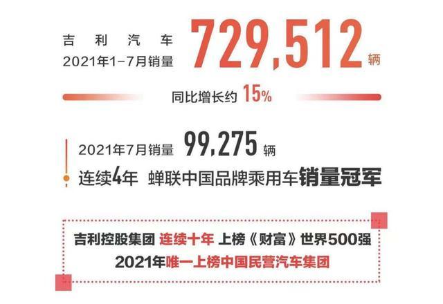 吉利七个月只完成销量目标48 新车连连是要后程发力 今日热点