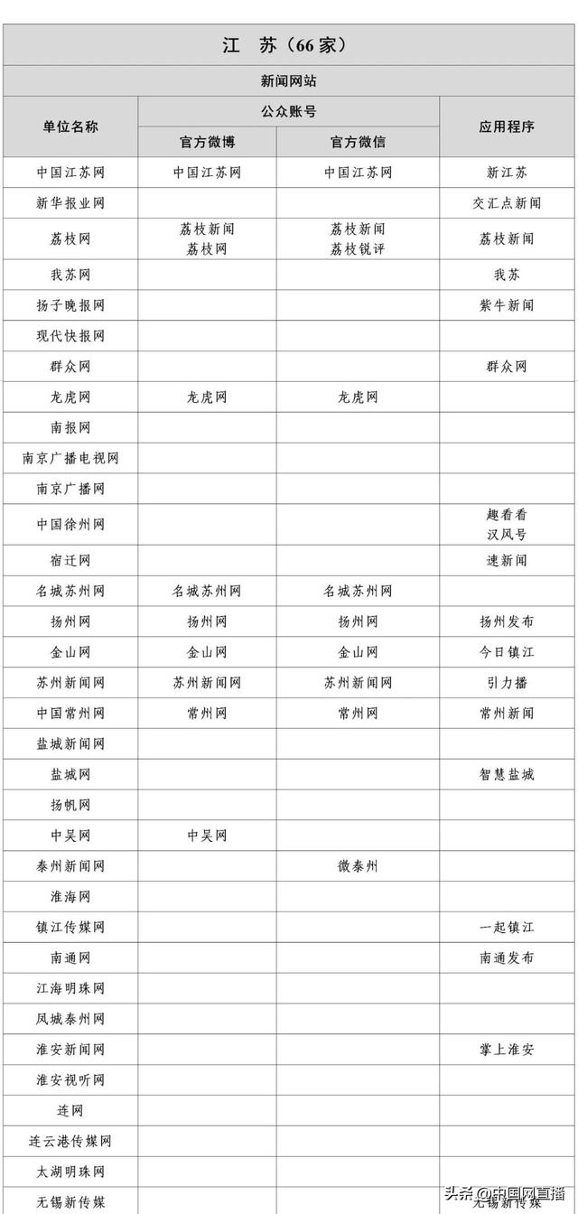 最新版《互联网新闻信息稿源单位名单》