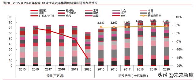 智能电动汽车行业108页深度研究及2022年投资策略报告