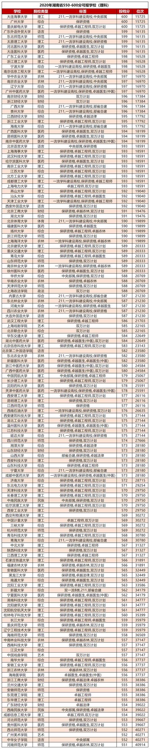 2021年湖南省550~600分的考生能上哪些大学？