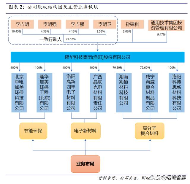 战略转型，隆华科技：新材料渐入佳境，“风”“光”助力二次腾飞