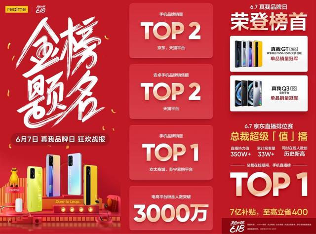 realme 品牌日越级冲刺，真我 Q3 勇夺 618 单品销量冠军-第1张图片-9158手机教程网