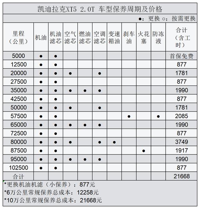 凯迪拉克xt5适合什么机油(凯迪拉克xt5什么机油最适合)