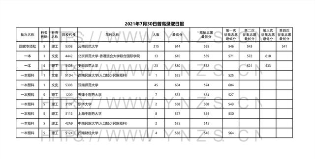 2022高考：2021年云南省一本和一本预科录取分数线 清华2021高考录取分数线 第36张