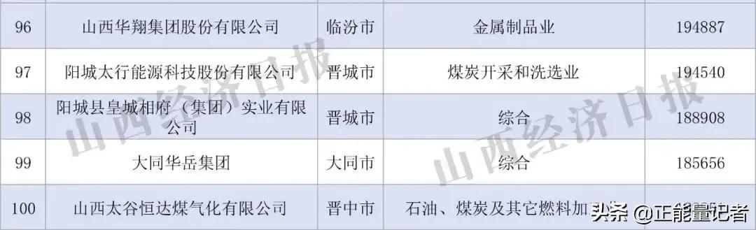 2021年山西省民营企业100强榜单发布