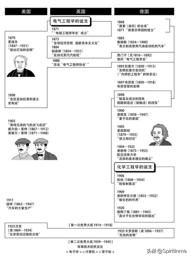 化学工程学经过百年发展经历了
