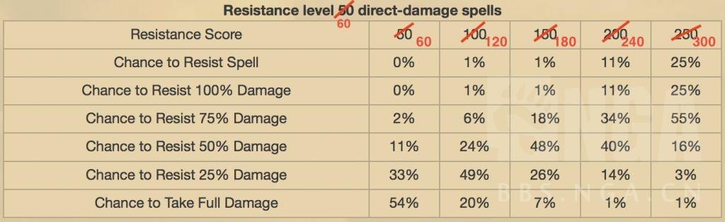 魔兽世界怀旧服：关于法术抗性的分析9