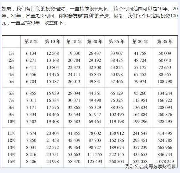 复利率怎么算