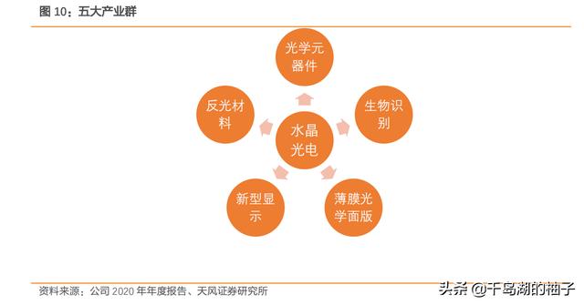 水晶光电：光学龙头切入"元宇宙"和智能汽车赛道，有望超预期成长