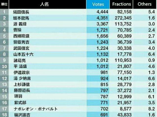 日本人最喜欢的历史人物，前十五名中国占了三个