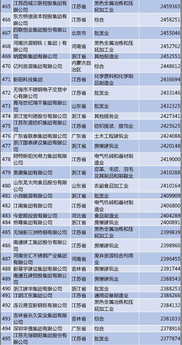 最新民企500强榜单