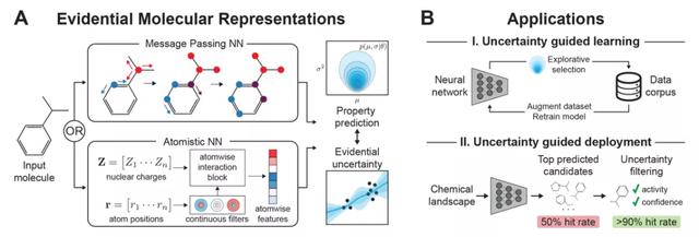ACS Cent. Sci. | 证据性深度学习指导分子性质预测
