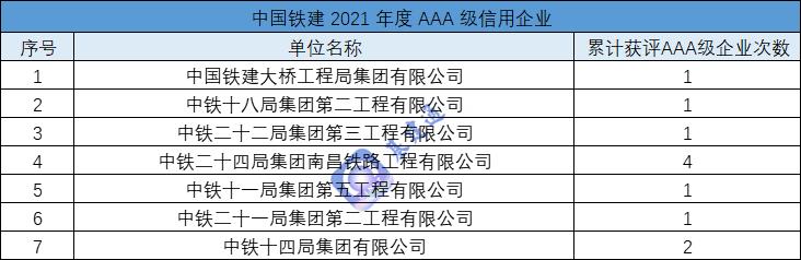 最新：37家建筑央企子公司获AAA级企业称号