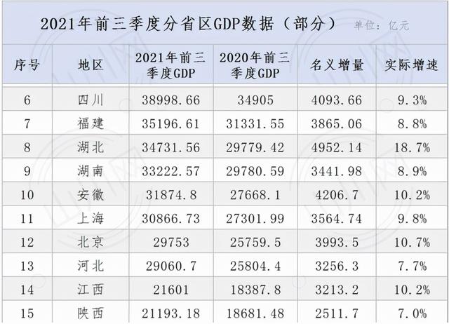 经济3季报：广东、江苏争霸王，7省反超，湖北增速第一，房价普跌