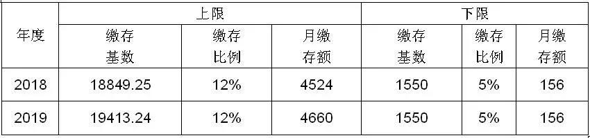 江门市公积金缴存基数「2021台州公积金缴存基数调整」