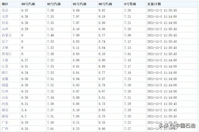 油价最新调整消息来了