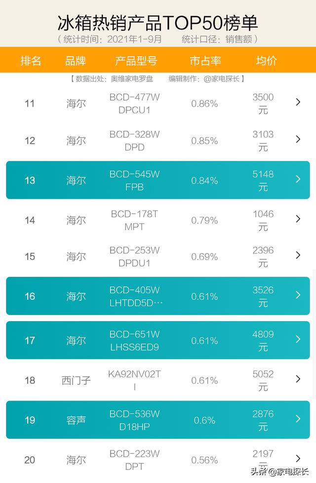 冰箱排行榜tcl