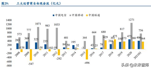 通信运营商行业研究：产业数字化下，运营商迎来黄金成长期