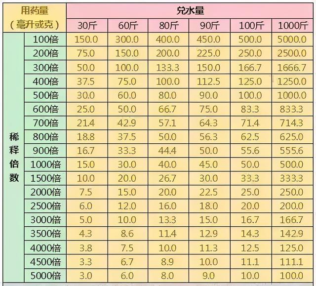 有了这张表，农民打药再也不用愁兑多少水了