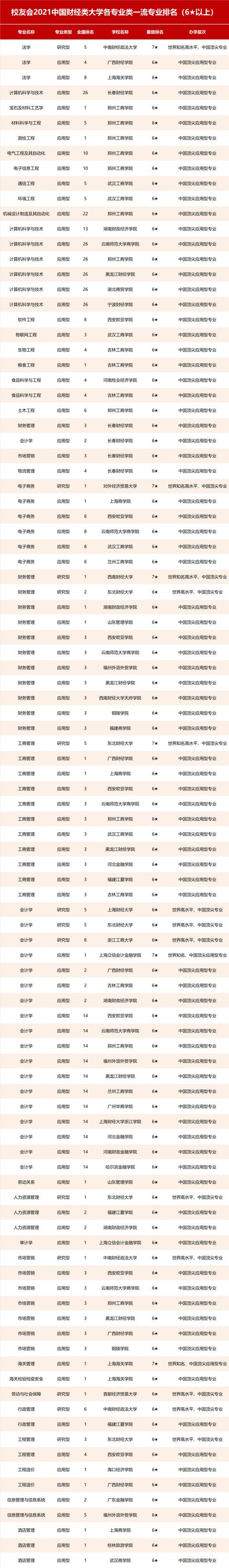 财经类专业排名