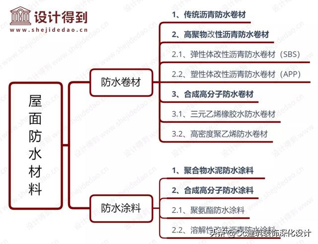 屋顶防水材料