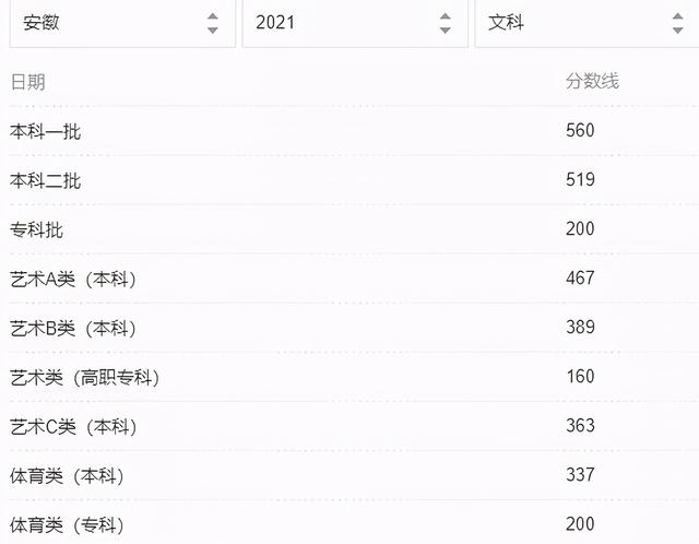 2021年31省市高考分数线+艺术统考合格线+志愿填报时间汇总 高考分数线 第23张