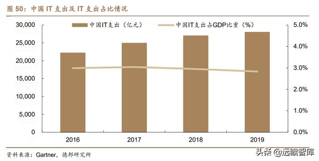 云计算：产业链梳理，成长空间有多大？远期利润率空间在多少？-第49张图片-9158手机教程网