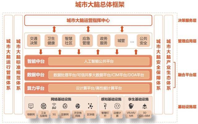 城市大脑让城市更“智慧”