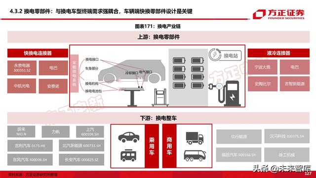 新能源换电产业194页深度研究报告-第54张图片-9158手机教程网