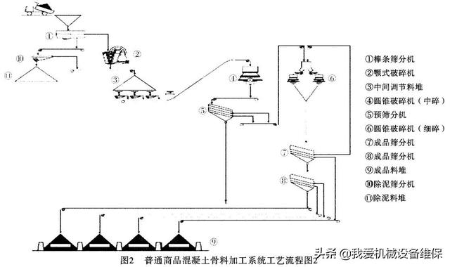 装配式建筑砂石骨料生产线