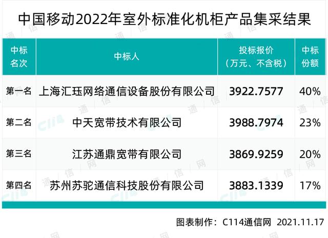 中国移动室外标准化机柜产品集采：中天、通鼎等4家中标