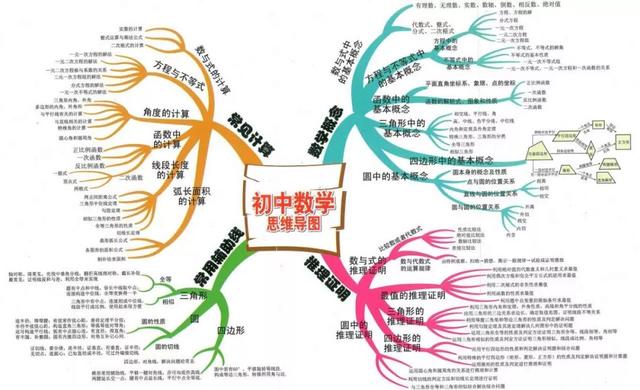 初中各科思维导图全汇总（语文、数学、地理、历史、化学、生物）