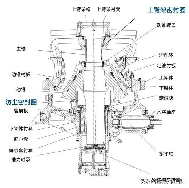 315圆锥破碎机线路