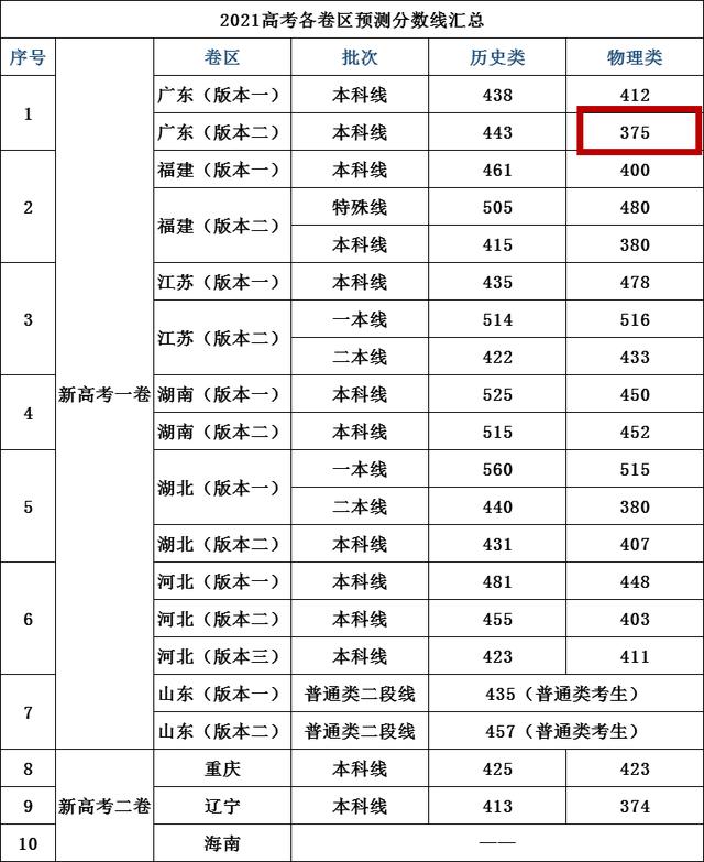 2021全国高考“预测分数线”出炉！380分就可上本科？考生可参考 高考分数线 第3张