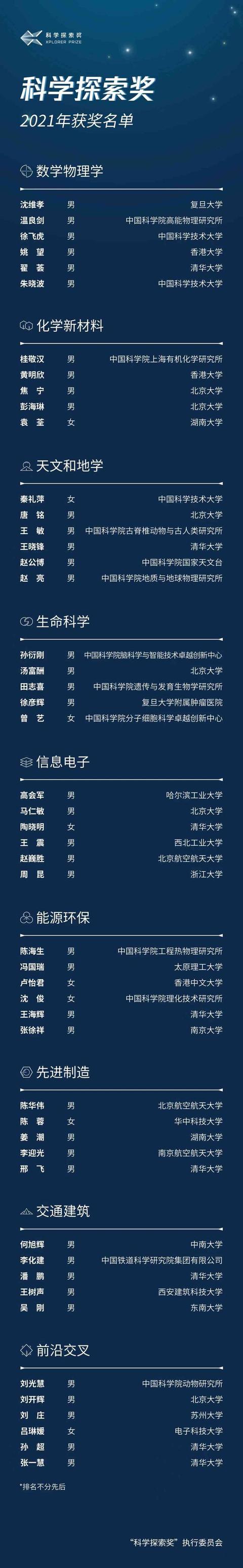 青橙奖扩大三倍 明年30名“韦神”级青年才俊获奖 早该重奖潜力股