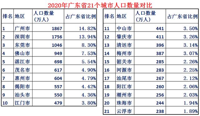 大数据带你了解最真实的广东，关于广东你必须了解的10个知识点