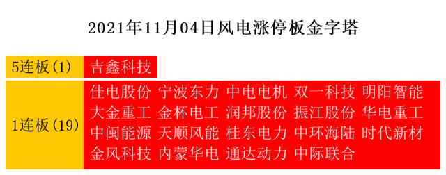 11月4日涨停复盘：新能源车、风电、光伏、特斯拉、5G、次新