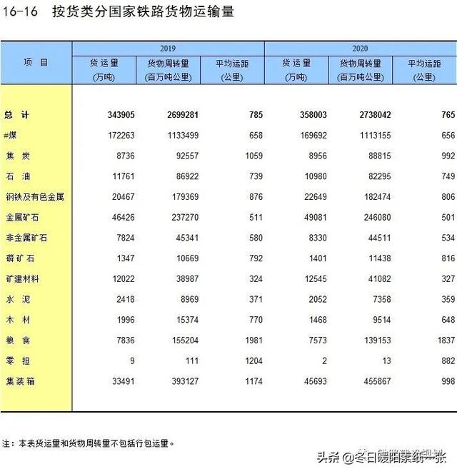 铁路里程排名（目前铁路公路运输状况）