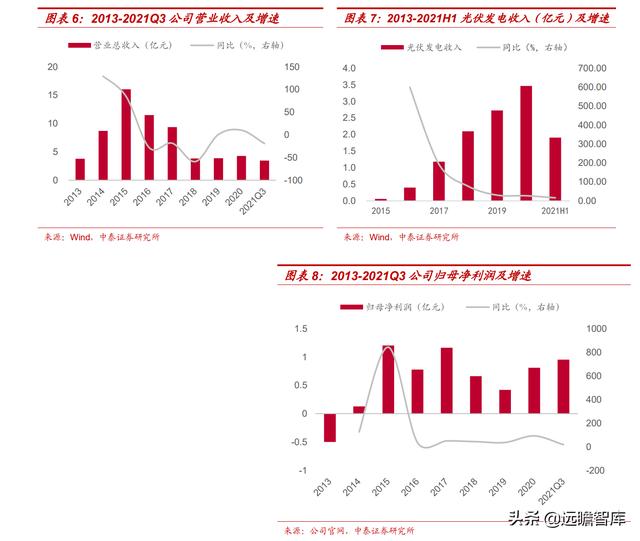 自发自用、余电上网，芯能科技：深耕分布式光伏，迎来发展机遇期