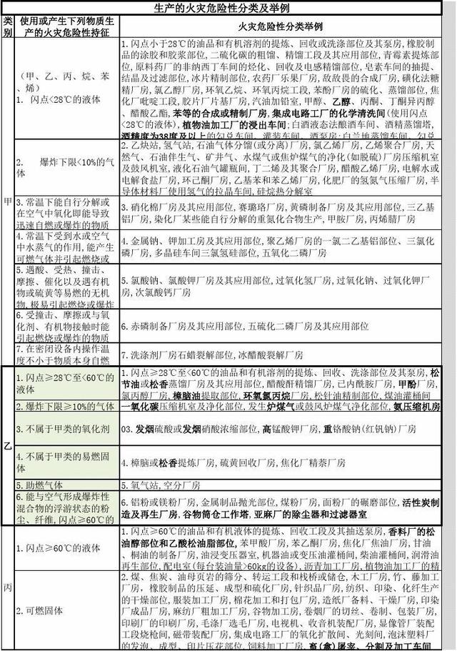 火灾危险性分为几类