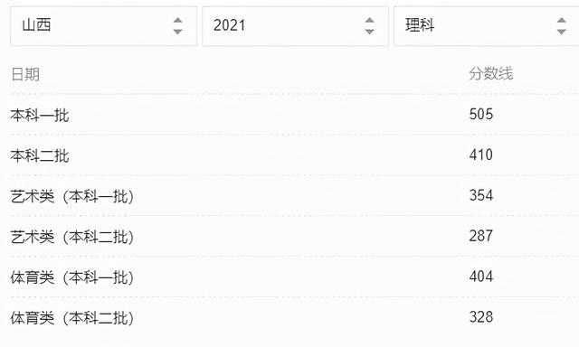 2021年31省市高考分数线+艺术统考合格线+志愿填报时间汇总