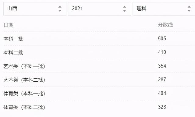 2021年31省市高考分数线+艺术统考合格线+志愿填报时间汇总