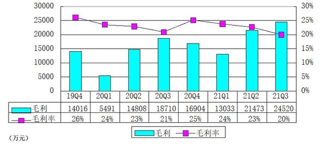 小牛电动季报图解：营收12亿 净利9170万与上一季度持平