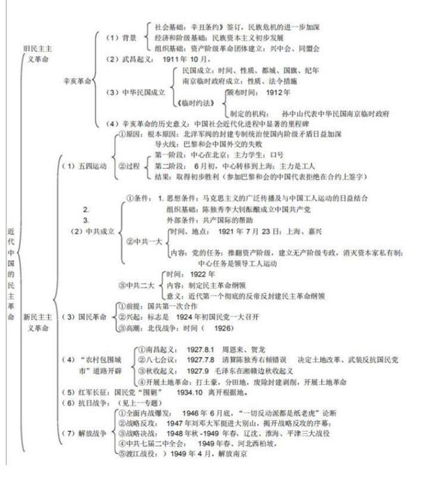 高中历史知识结构图，理清思路，抓住重点！人手必备