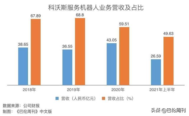 千亿科沃斯，滑向家电股的估值隐忧