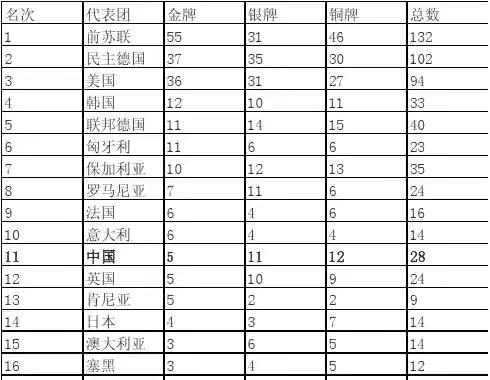 012伦敦奥运会奖牌排行榜（2012伦敦奥运会金牌排行）"