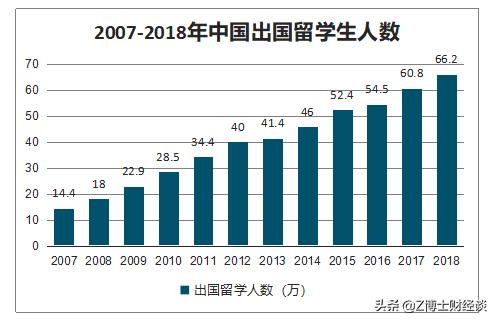 自费留学