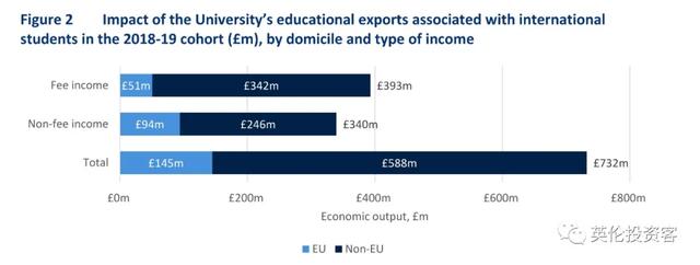 一年贡献超1300亿，占GDP近1%！牛津大学才是英国最赚钱的资产啊